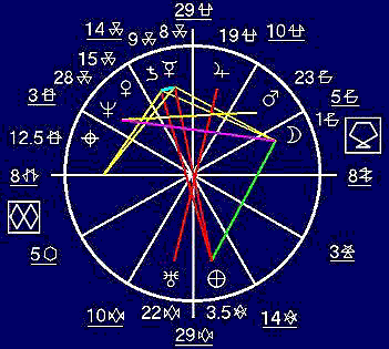 Einstein Astrology Chart