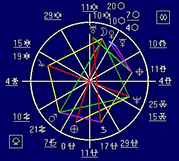 Carl Jung Astrology Chart